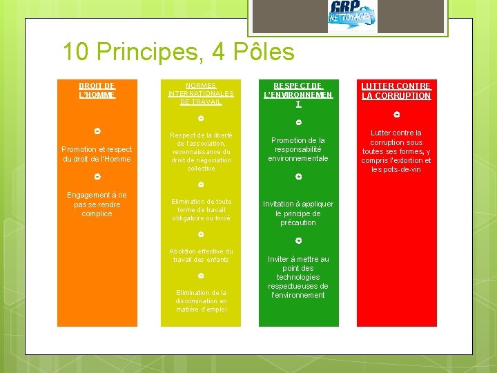 10 Principes, 4 Pôles DROIT DE L’HOMME NORMES INTERNATIONALES DE TRAVAIL Promotion et respect