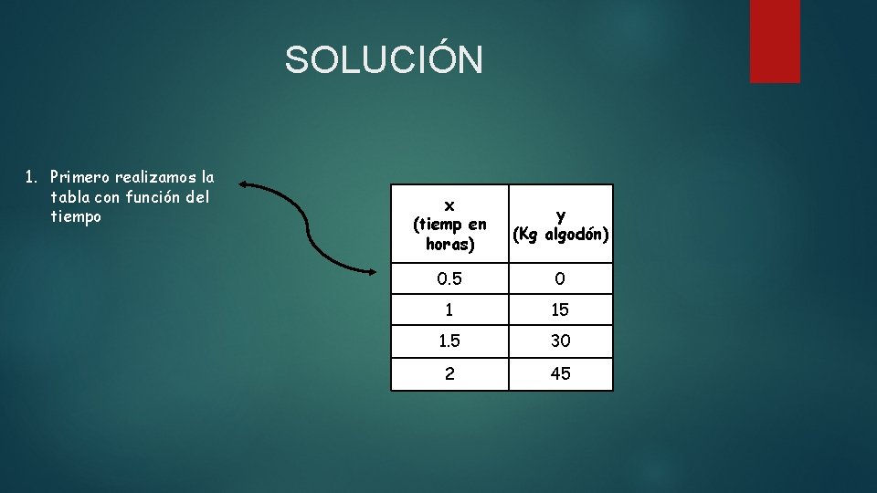 SOLUCIÓN 1. Primero realizamos la tabla con función del tiempo x (tiemp en horas)