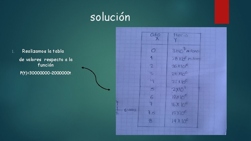 solución 1. Realizamos la tabla de valores respecto a la función P(t)=30000000 -2000000 t.