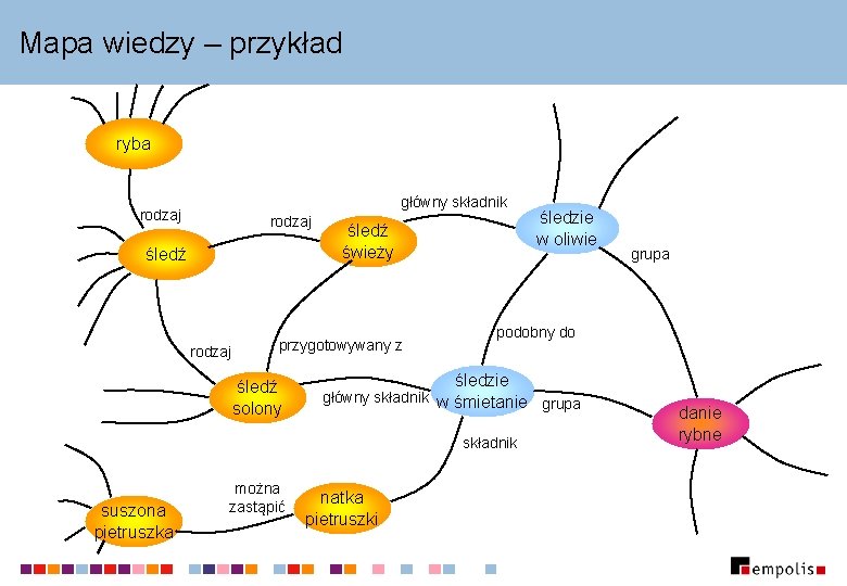 Mapa wiedzy – przykład ryba główny składnik rodzaj śledź świeży przygotowywany z śledź solony