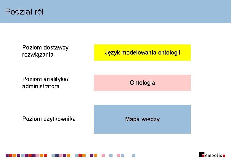 Podział ról Poziom dostawcy rozwiązania Język modelowania ontologii Poziom analityka/ administratora Ontologia Poziom użytkownika