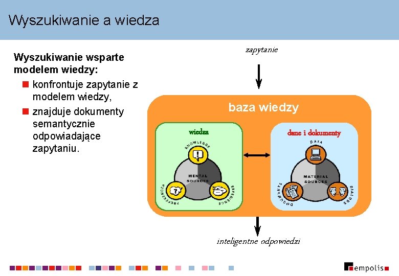 Wyszukiwanie a wiedza Wyszukiwanie wsparte modelem wiedzy: n konfrontuje zapytanie z modelem wiedzy, n