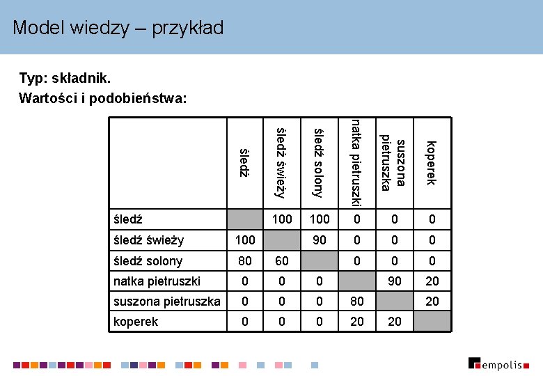 Model wiedzy – przykład Typ: składnik. Wartości i podobieństwa: śledź świeży śledź solony natka