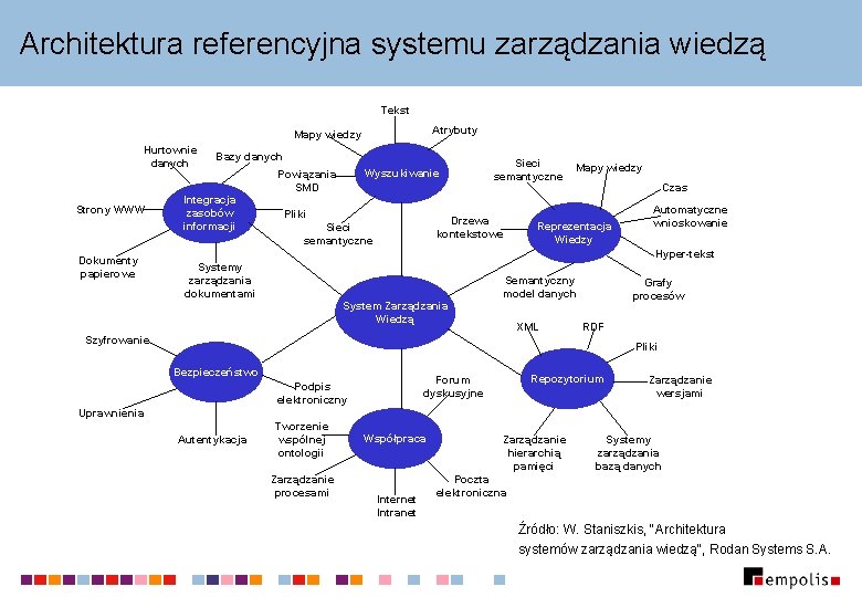 Architektura referencyjna systemu zarządzania wiedzą Tekst Atrybuty Mapy wiedzy Hurtownie danych Strony WWW Dokumenty Architektura referencyjna systemu zarządzania wiedzą Tekst Atrybuty Mapy wiedzy Hurtownie danych Strony WWW Dokumenty