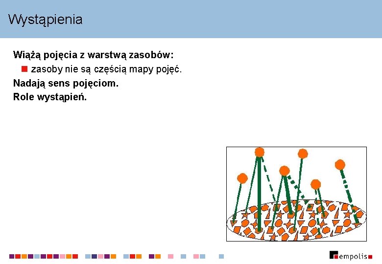 Wystąpienia Wiążą pojęcia z warstwą zasobów: n zasoby nie są częścią mapy pojęć. Nadają