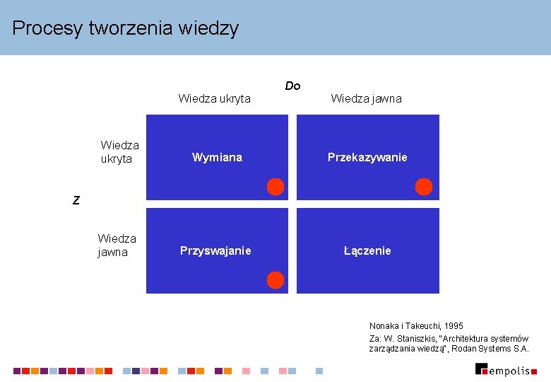 Procesy tworzenia wiedzy Do Wiedza ukryta Wiedza jawna Wiedza ukryta Wymiana Przekazywanie Wiedza jawna