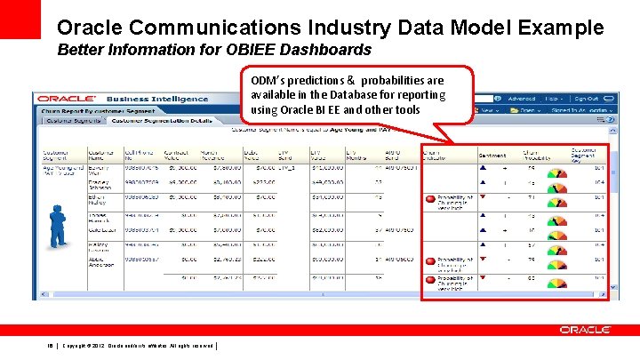 Oracle Communications Industry Data Model Example Better Information for OBIEE Dashboards ODM’s predictions &