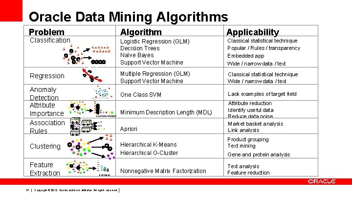 Oracle Data Mining Algorithms Problem Classification Regression Anomaly Detection Attribute Importance Association Rules A