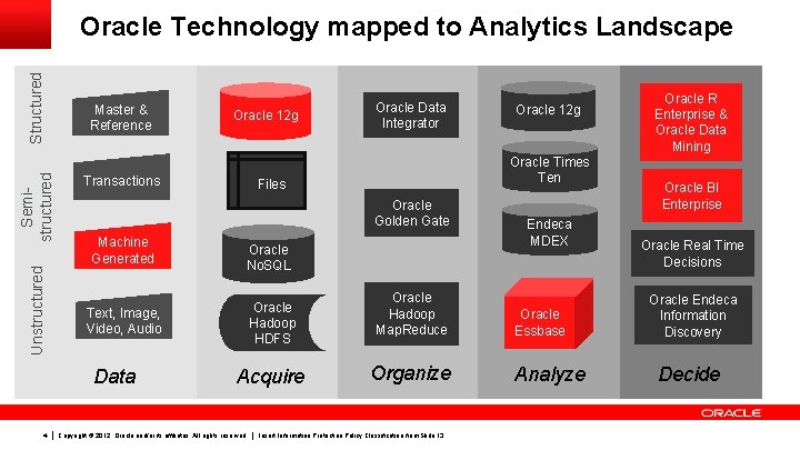 Unstructured Semistructured Structured Oracle Technology mapped to Analytics Landscape Master & Reference Transactions Oracle