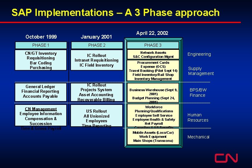 SAP Implementations – A 3 Phase approach October 1999 January 2001 PHASE 2 CN/GT