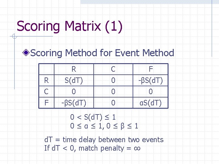 Scoring Matrix (1) Scoring Method for Event Method R C F R S(d. T)