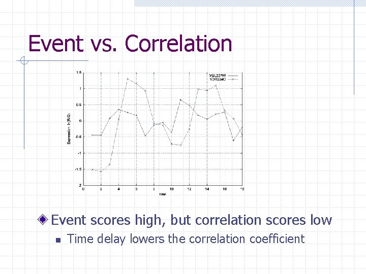 Event vs. Correlation Event scores high, but correlation scores low n Time delay lowers