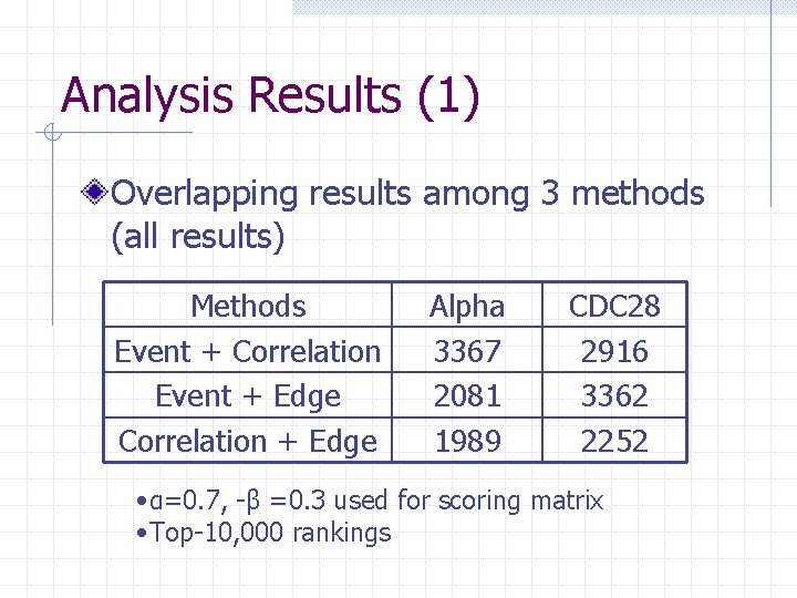 Analysis Results (1) Overlapping results among 3 methods (all results) Methods Event + Correlation