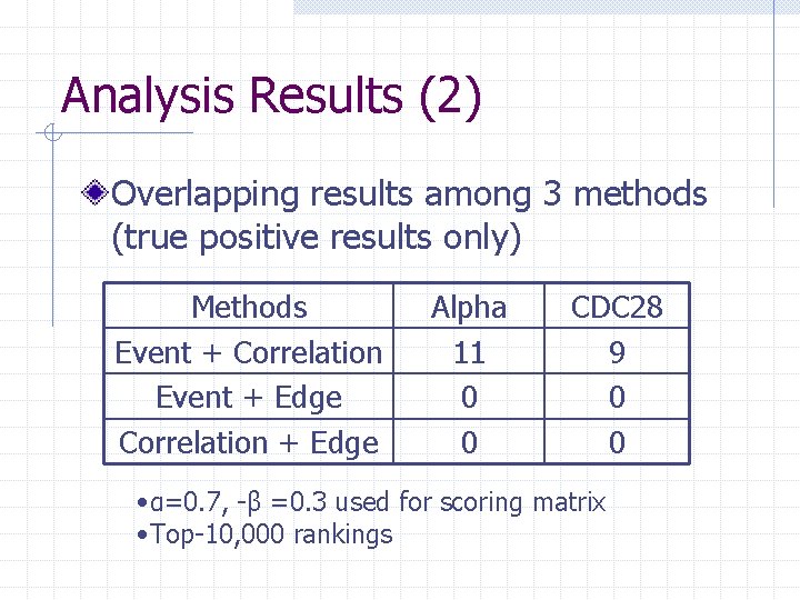 Analysis Results (2) Overlapping results among 3 methods (true positive results only) Methods Event