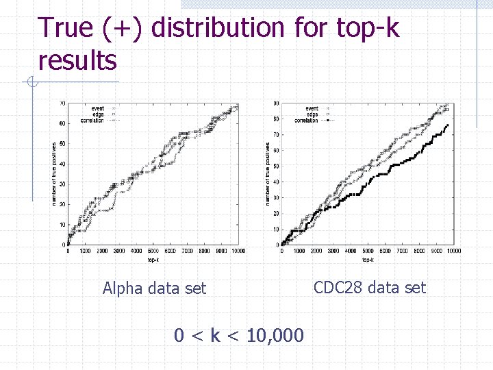 True (+) distribution for top-k results Alpha data set 0 < k < 10,