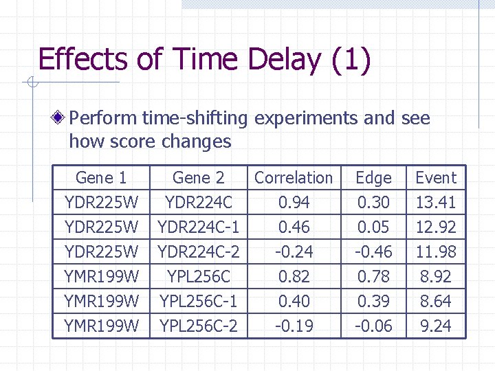 Effects of Time Delay (1) Perform time-shifting experiments and see how score changes Gene