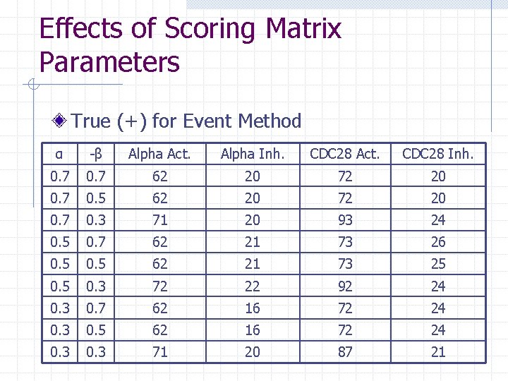 Effects of Scoring Matrix Parameters True (+) for Event Method α -β Alpha Act.