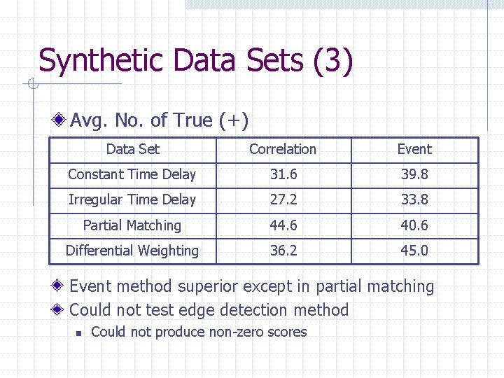 Synthetic Data Sets (3) Avg. No. of True (+) Data Set Correlation Event Constant