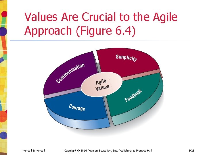 Values Are Crucial to the Agile Approach (Figure 6. 4) Kendall & Kendall Copyright Values Are Crucial to the Agile Approach (Figure 6. 4) Kendall & Kendall Copyright