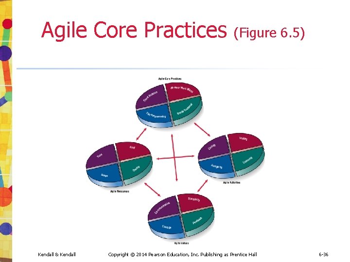 Agile Core Practices (Figure 6. 5) Kendall & Kendall Copyright © 2014 Pearson Education, Agile Core Practices (Figure 6. 5) Kendall & Kendall Copyright © 2014 Pearson Education,