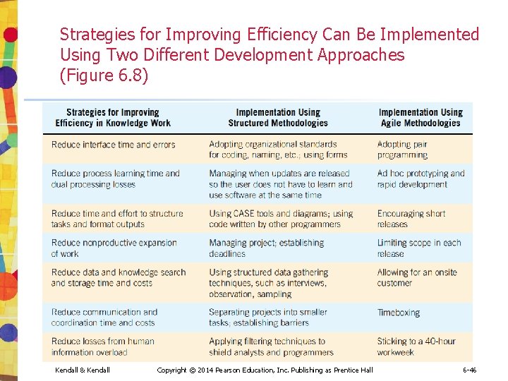 Strategies for Improving Efficiency Can Be Implemented Using Two Different Development Approaches (Figure 6. Strategies for Improving Efficiency Can Be Implemented Using Two Different Development Approaches (Figure 6.