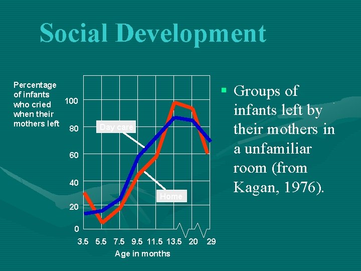 Social Development Percentage of infants 100 who cried when their mothers left 80 §