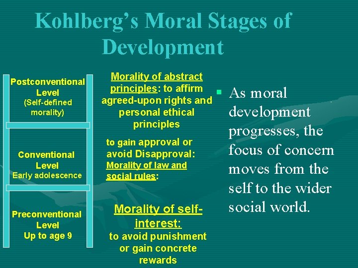 Kohlberg’s Moral Stages of Development Postconventional Level (Self-defined morality) Morality of abstract principles: to