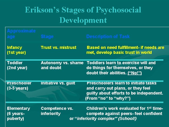 Erikson’s Stages of Psychosocial Development Approximate age Stage Description of Task Infancy (1 st