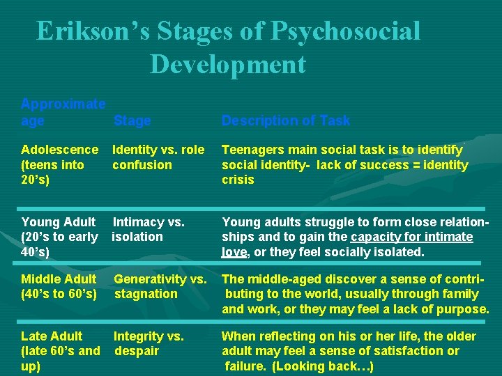 Erikson’s Stages of Psychosocial Development Approximate age Stage Description of Task Adolescence (teens into