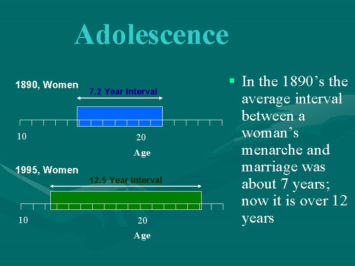 Adolescence 1890, Women 10 7. 2 Year Interval 20 Age 1995, Women 12. 5