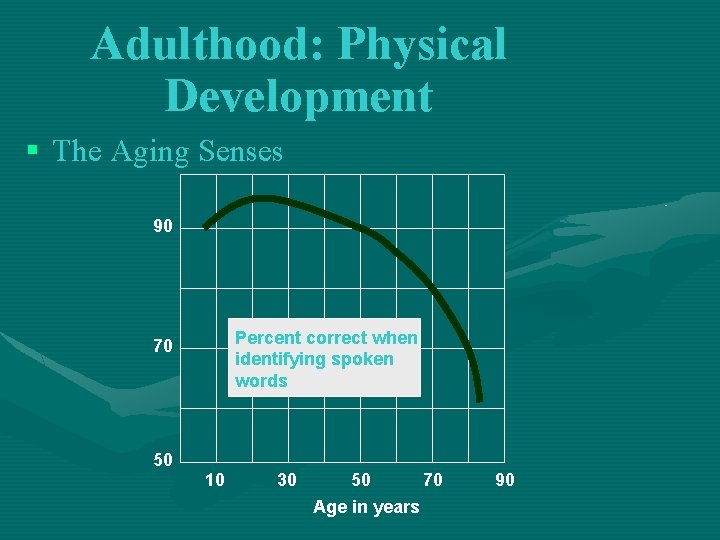 Adulthood: Physical Development § The Aging Senses 90 Percent correct when identifying spoken words