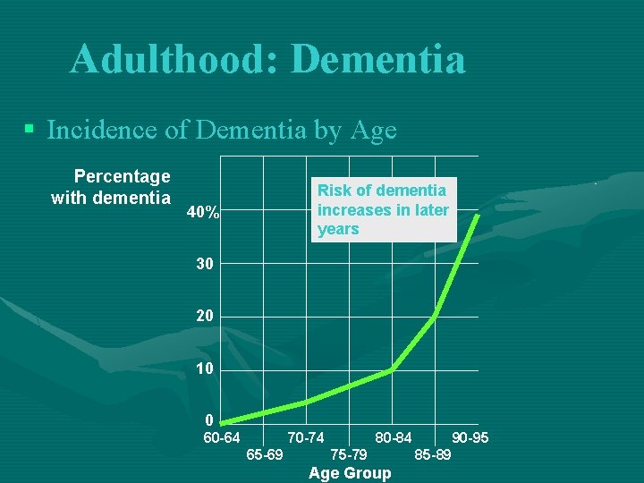 Adulthood: Dementia § Incidence of Dementia by Age Percentage with dementia Risk of dementia