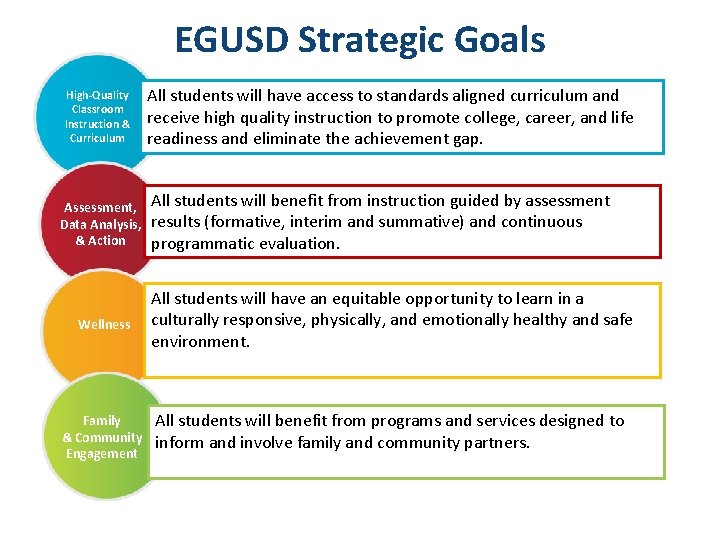 EGUSD Strategic Goals High-Quality Classroom Instruction & Curriculum Assessment, Data Analysis, & Action All