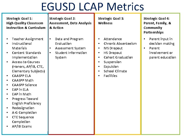 EGUSD LCAP Metrics Strategic Goal 1: Strategic Goal 2: High Quality Classroom Assessment, Data