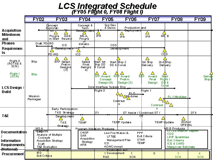 LCS Integrated Schedule (FY 05 Flight 0, FY 08 Flight I) FY 02 Acquisition