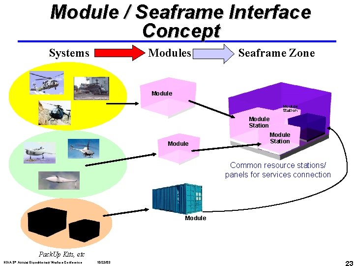 Module / Seaframe Interface Concept Systems Modules Seaframe Zone Module Station Module Station Common