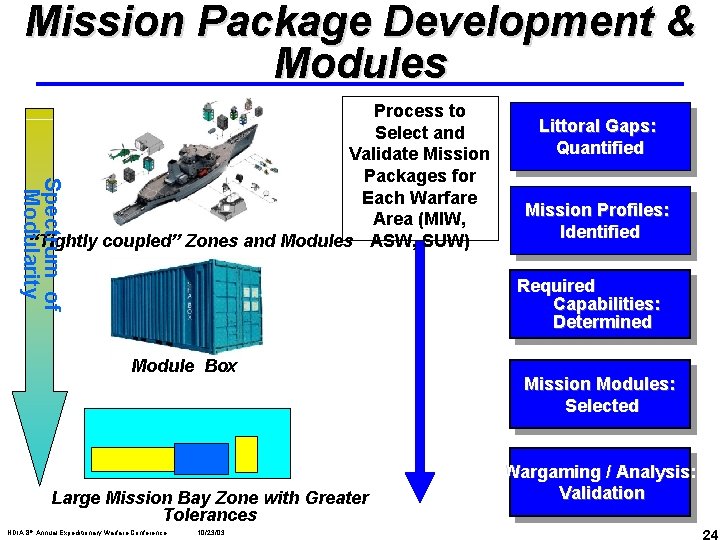 Mission Package Development & Modules Spectrum of Modularity Process to Select and Validate Mission