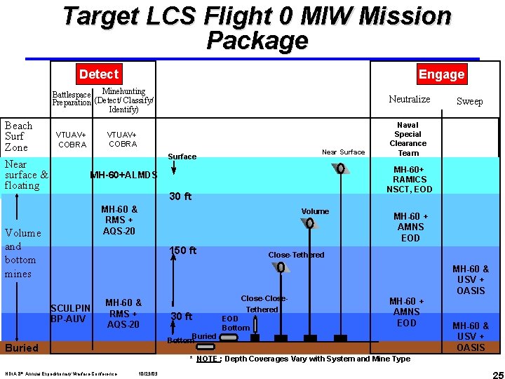 Target LCS Flight 0 MIW Mission Package Detect Engage Battlespace Minehunting Preparation (Detect/ Classify/