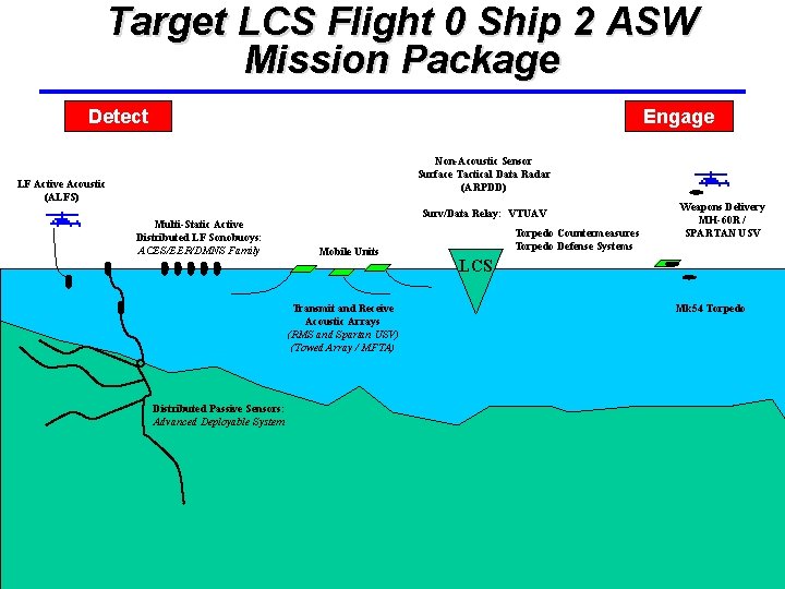 Target LCS Flight 0 Ship 2 ASW Mission Package Detect Engage Non-Acoustic Sensor Surface