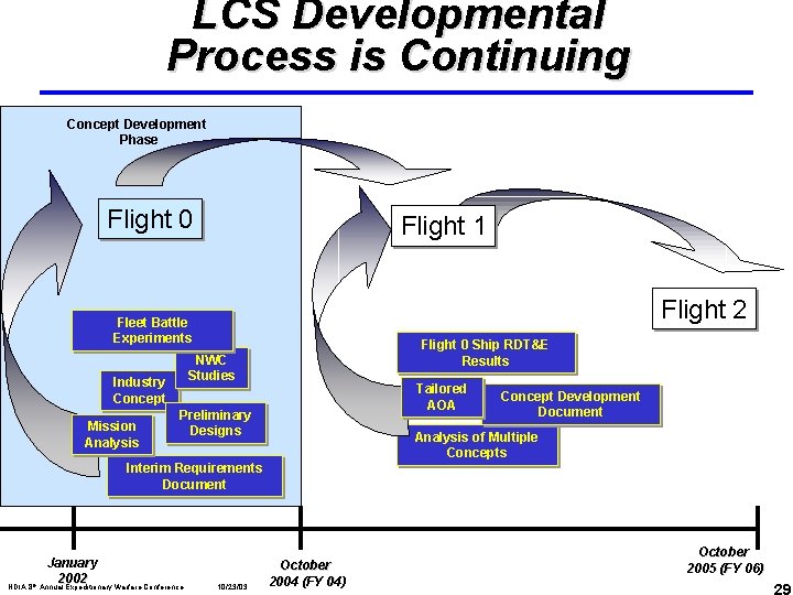 LCS Developmental Process is Continuing Concept Development Phase Flight 0 Flight 1 Flight 2