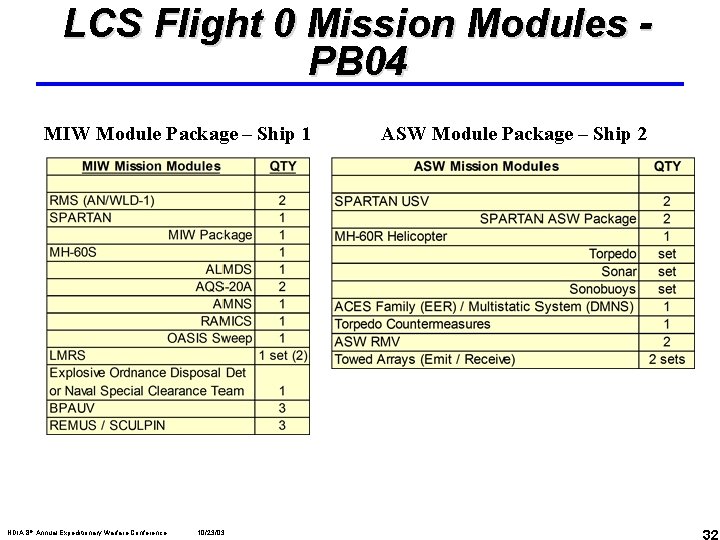 LCS Flight 0 Mission Modules PB 04 MIW Module Package – Ship 1 NDIA