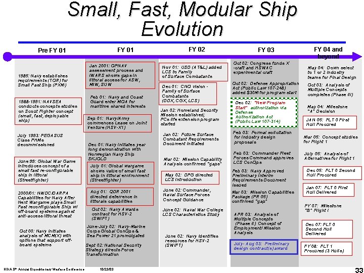 Small, Fast, Modular Ship Evolution FY 01 Pre FY 01 1985: Navy establishes requirements