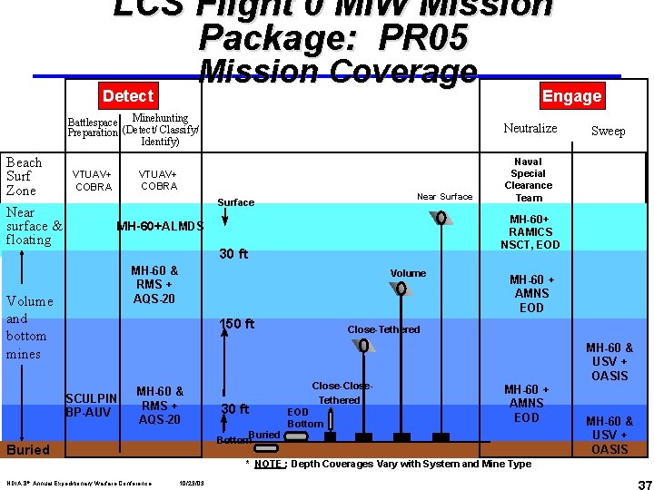 LCS Flight 0 MIW Mission Package: PR 05 Mission Coverage Detect Battlespace Minehunting Preparation