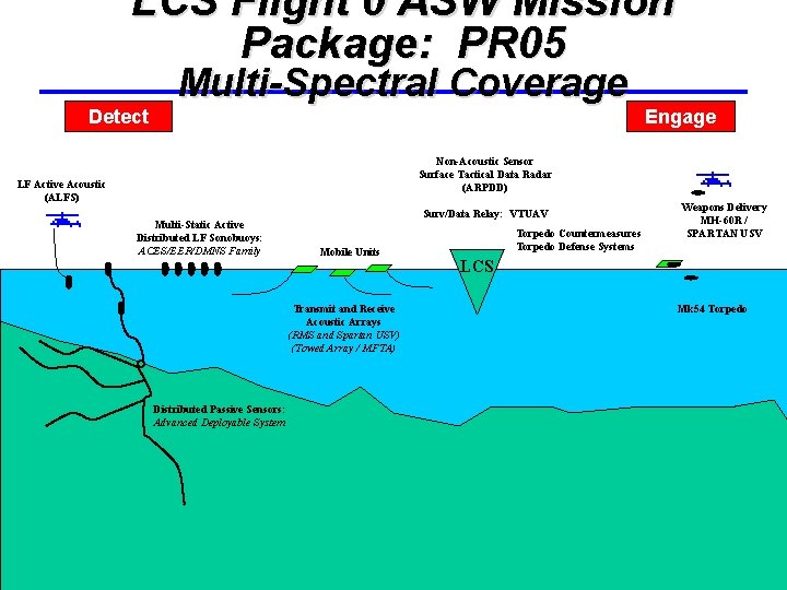 LCS Flight 0 ASW Mission Package: PR 05 Detect Multi-Spectral Coverage Engage Non-Acoustic Sensor