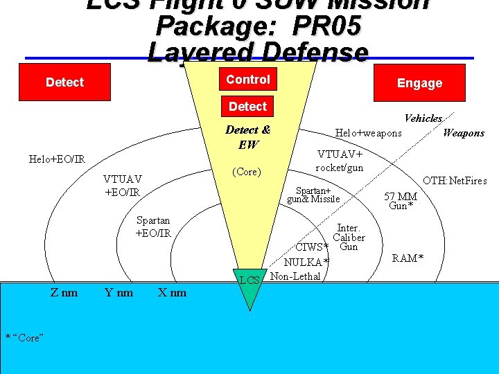 LCS Flight 0 SUW Mission Package: PR 05 Layered Defense Control Detect Engage Detect