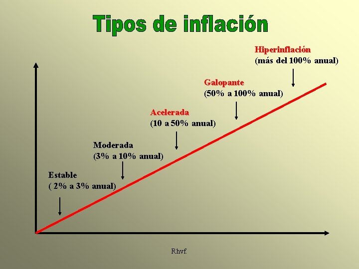 Hiperinflación (más del 100% anual) Galopante (50% a 100% anual) Acelerada (10 a 50%