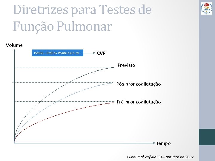 Diretrizes para Testes de Função Pulmonar Volume Pós. Bd – PréBd= Positiva em m.