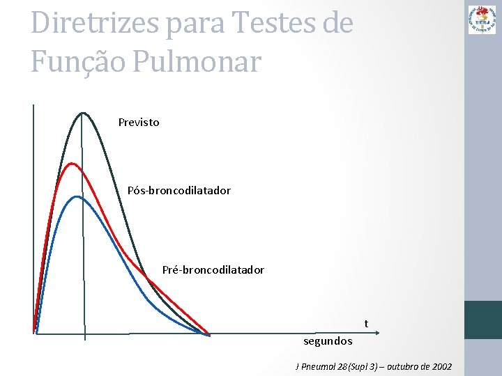 Diretrizes para Testes de Função Pulmonar Previsto Pós-broncodilatador Pré-broncodilatador t segundos J Pneumol 28(Supl