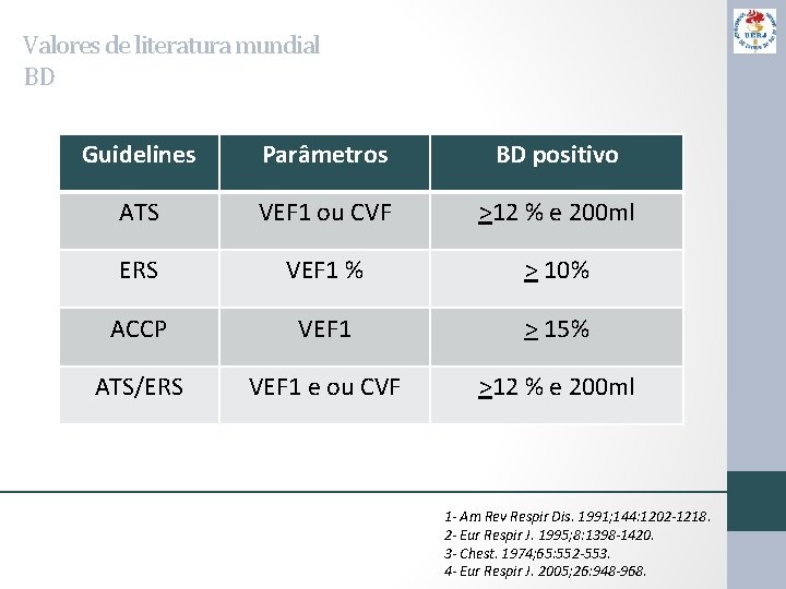 Valores de literatura mundial BD Guidelines Parâmetros BD positivo ATS VEF 1 ou CVF