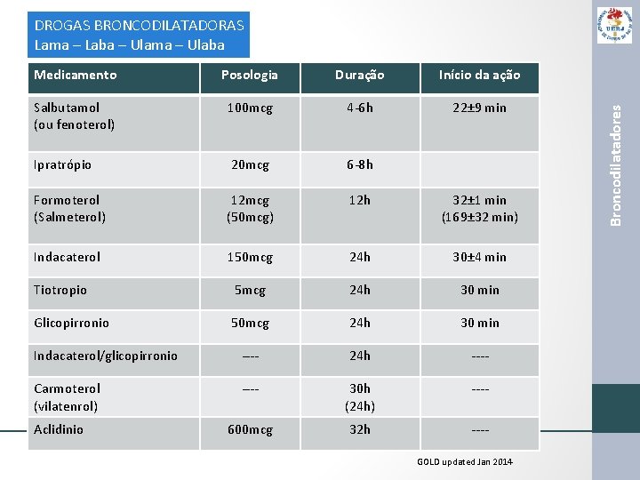 Medicamento Posologia Duração Início da ação Salbutamol (ou fenoterol) 100 mcg 4 -6 h